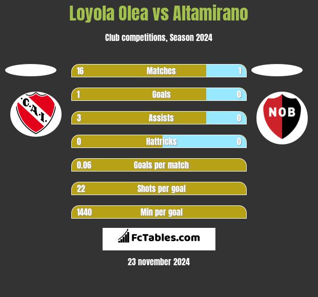 Loyola Olea vs Altamirano h2h player stats