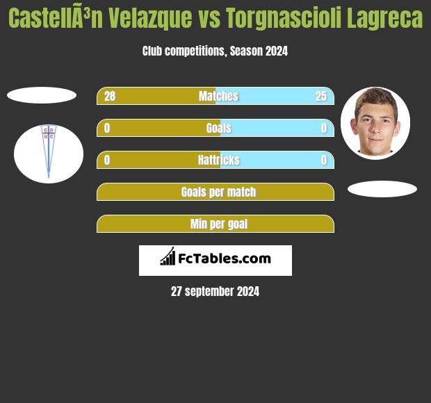 CastellÃ³n Velazque vs Torgnascioli Lagreca h2h player stats