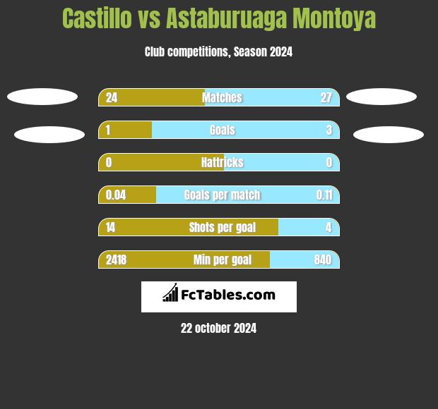 Castillo vs Astaburuaga Montoya h2h player stats