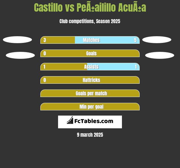 Castillo vs PeÃ±ailillo AcuÃ±a h2h player stats