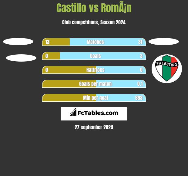 Castillo vs RomÃ¡n h2h player stats