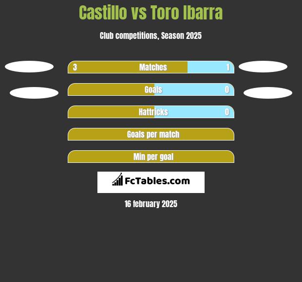 Castillo vs Toro Ibarra h2h player stats