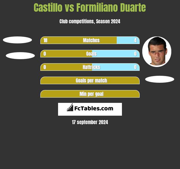 Castillo vs Formiliano Duarte h2h player stats