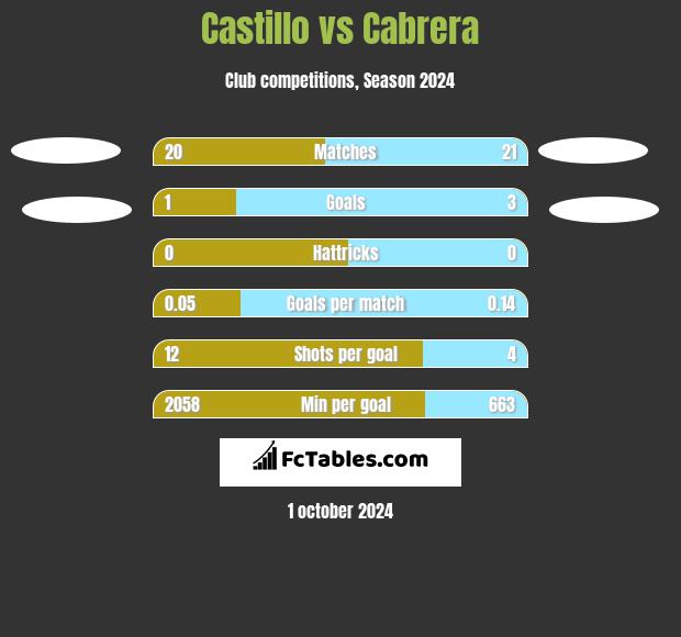 Castillo vs Cabrera h2h player stats