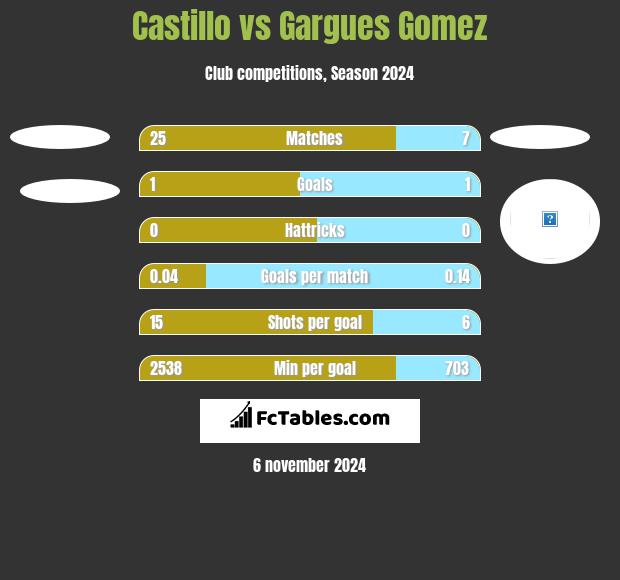 Castillo vs Gargues Gomez h2h player stats