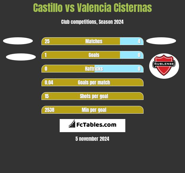 Castillo vs Valencia Cisternas h2h player stats