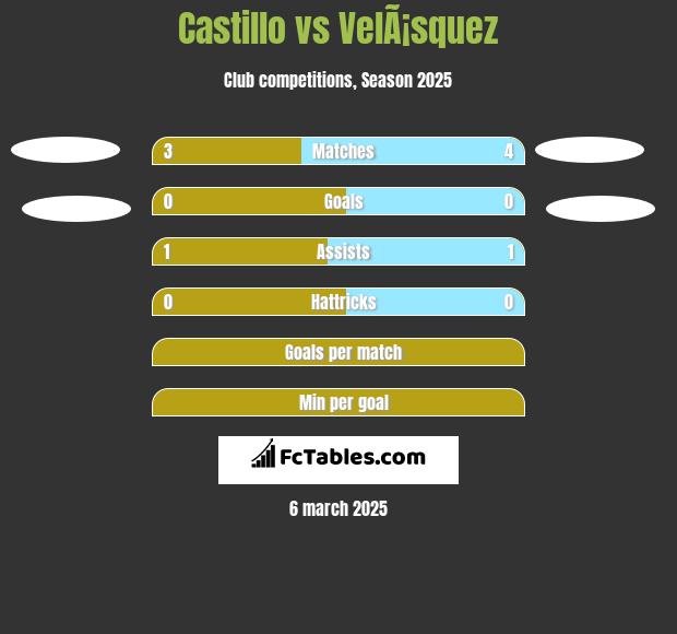 Castillo vs VelÃ¡squez h2h player stats