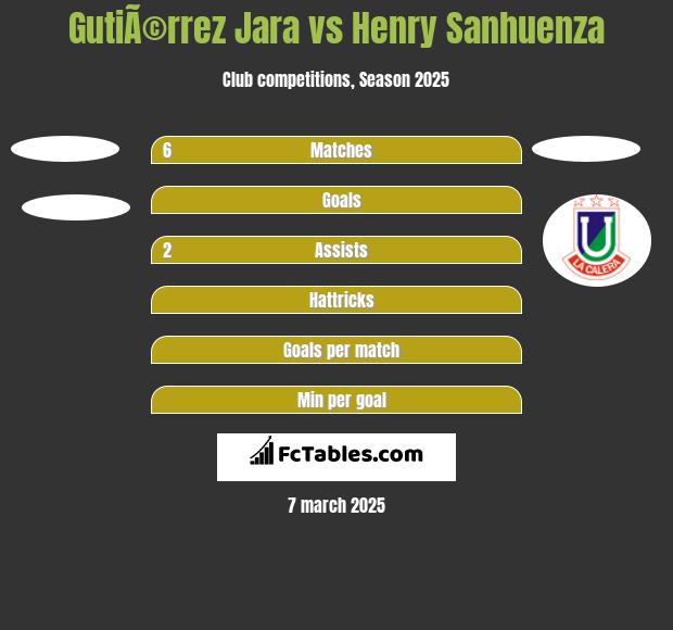 GutiÃ©rrez Jara vs Henry Sanhuenza h2h player stats