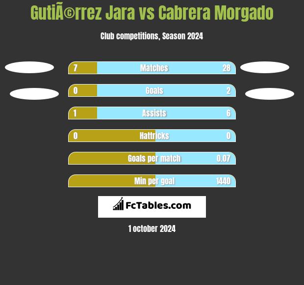 GutiÃ©rrez Jara vs Cabrera Morgado h2h player stats