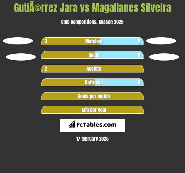 GutiÃ©rrez Jara vs Magallanes Silveira h2h player stats