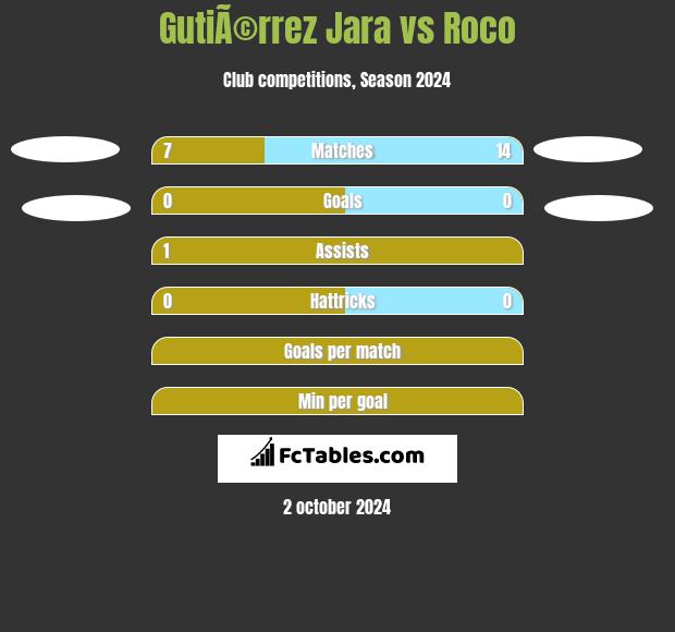 GutiÃ©rrez Jara vs Roco h2h player stats