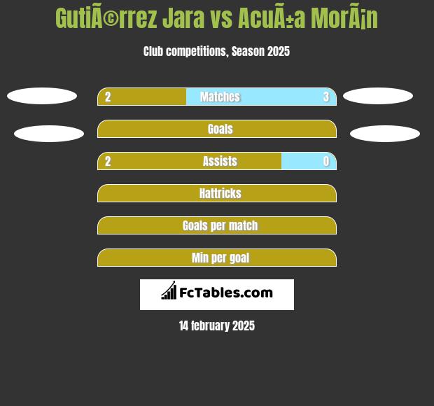 GutiÃ©rrez Jara vs AcuÃ±a MorÃ¡n h2h player stats