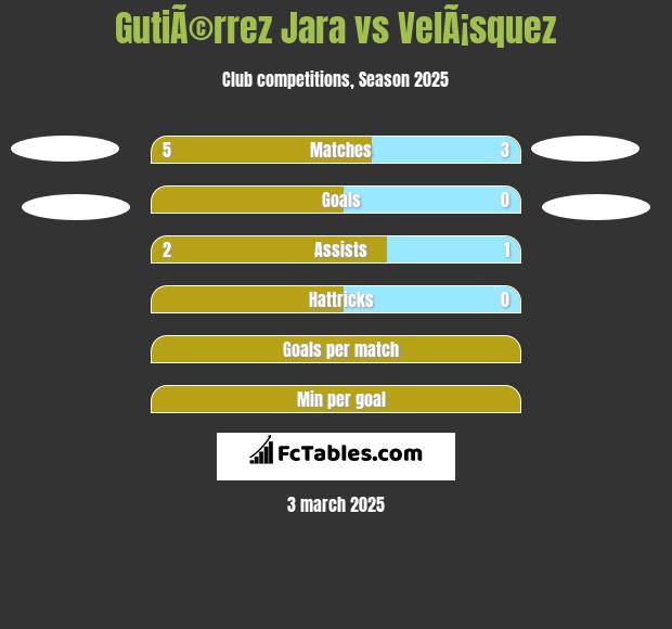 GutiÃ©rrez Jara vs VelÃ¡squez h2h player stats