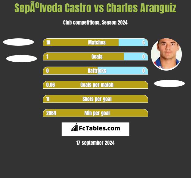 SepÃºlveda Castro vs Charles Aranguiz h2h player stats