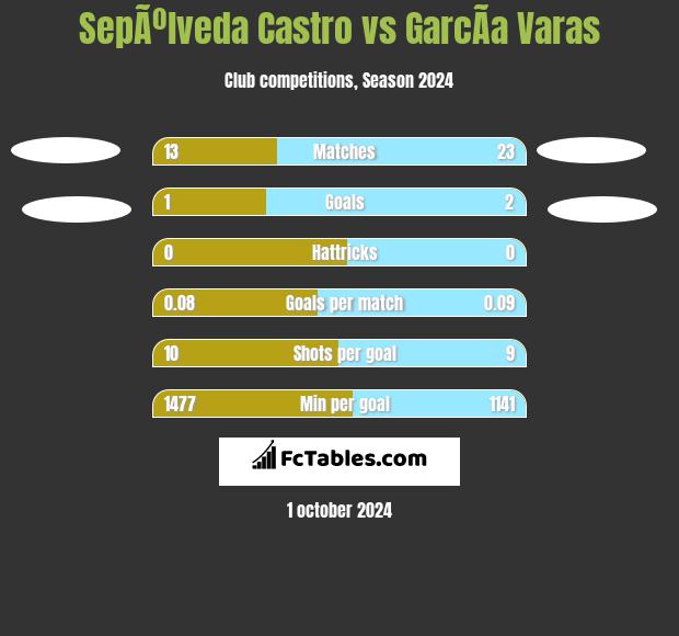 SepÃºlveda Castro vs GarcÃ­a Varas h2h player stats