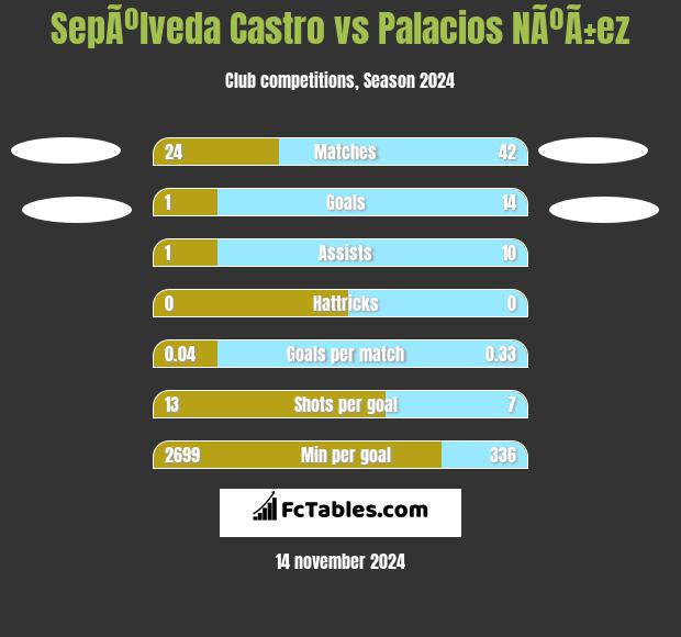 SepÃºlveda Castro vs Palacios NÃºÃ±ez h2h player stats