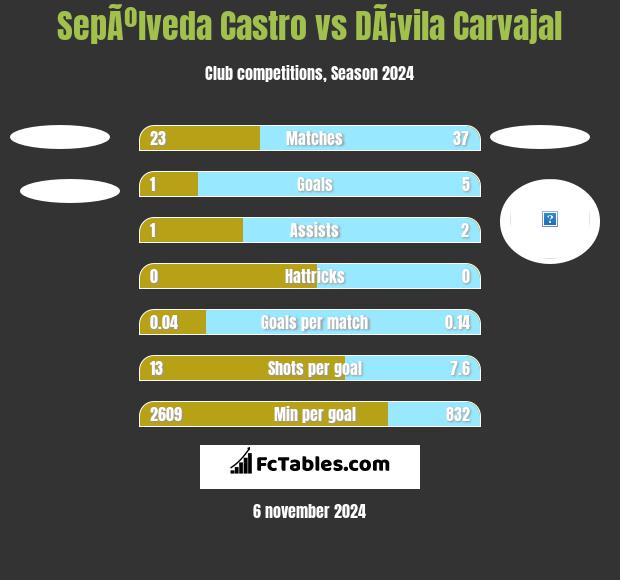 SepÃºlveda Castro vs DÃ¡vila Carvajal h2h player stats