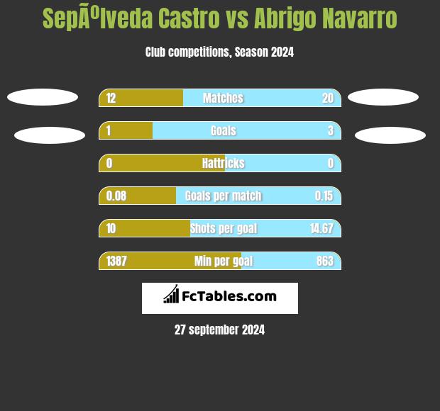 SepÃºlveda Castro vs Abrigo Navarro h2h player stats