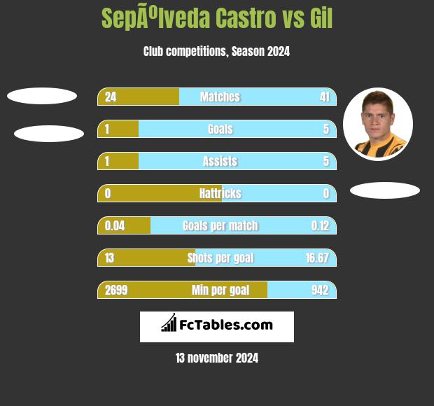 SepÃºlveda Castro vs Gil h2h player stats