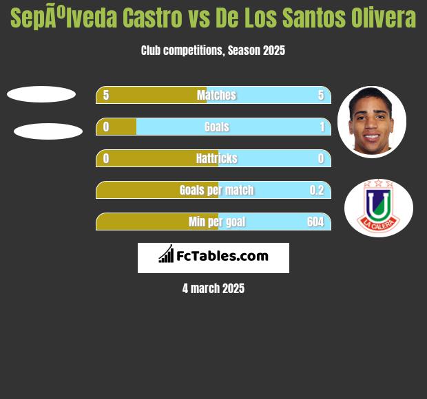 SepÃºlveda Castro vs De Los Santos Olivera h2h player stats