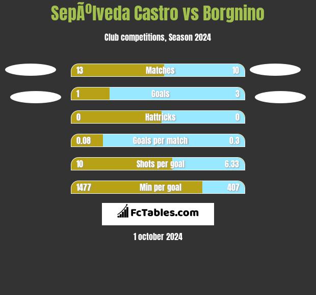 SepÃºlveda Castro vs Borgnino h2h player stats