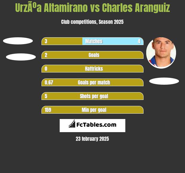 UrzÃºa Altamirano vs Charles Aranguiz h2h player stats