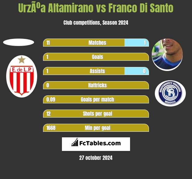 UrzÃºa Altamirano vs Franco Di Santo h2h player stats