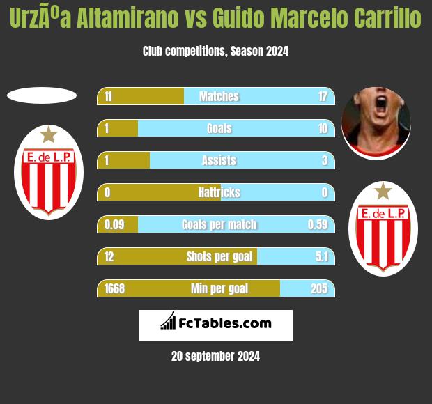 UrzÃºa Altamirano vs Guido Marcelo Carrillo h2h player stats