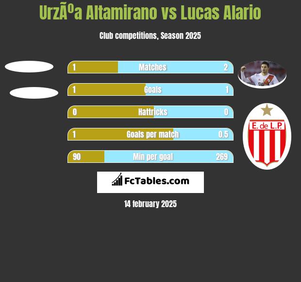 UrzÃºa Altamirano vs Lucas Alario h2h player stats