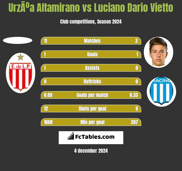 UrzÃºa Altamirano vs Luciano Vietto h2h player stats