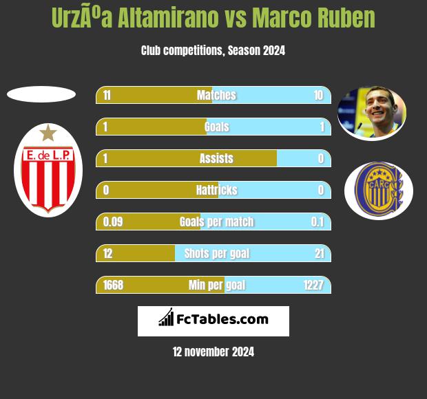 UrzÃºa Altamirano vs Marco Ruben h2h player stats