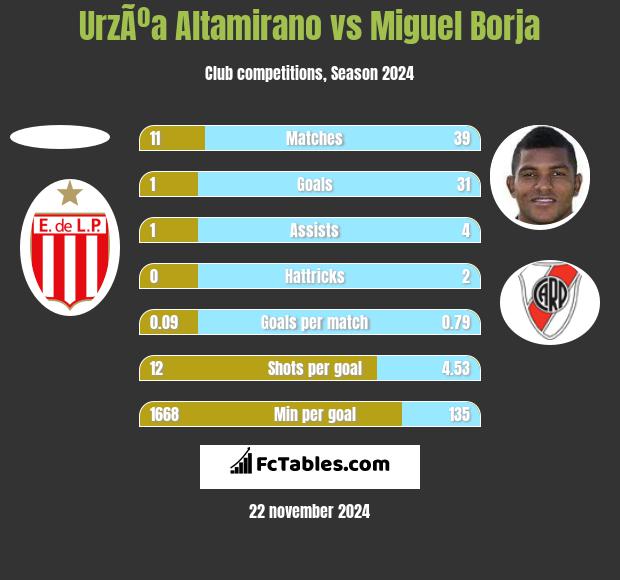 UrzÃºa Altamirano vs Miguel Borja h2h player stats