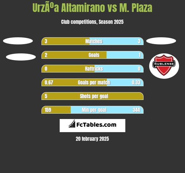 UrzÃºa Altamirano vs M. Plaza h2h player stats