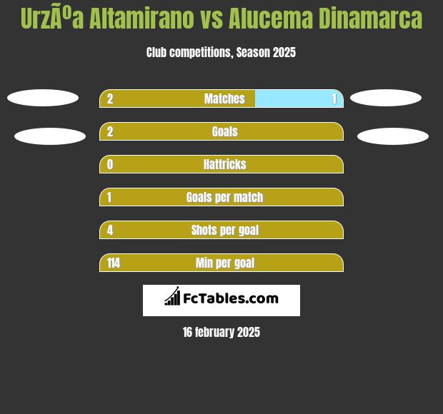 UrzÃºa Altamirano vs Alucema Dinamarca h2h player stats