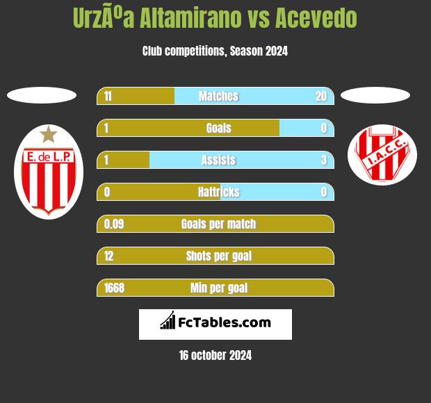 UrzÃºa Altamirano vs Acevedo h2h player stats