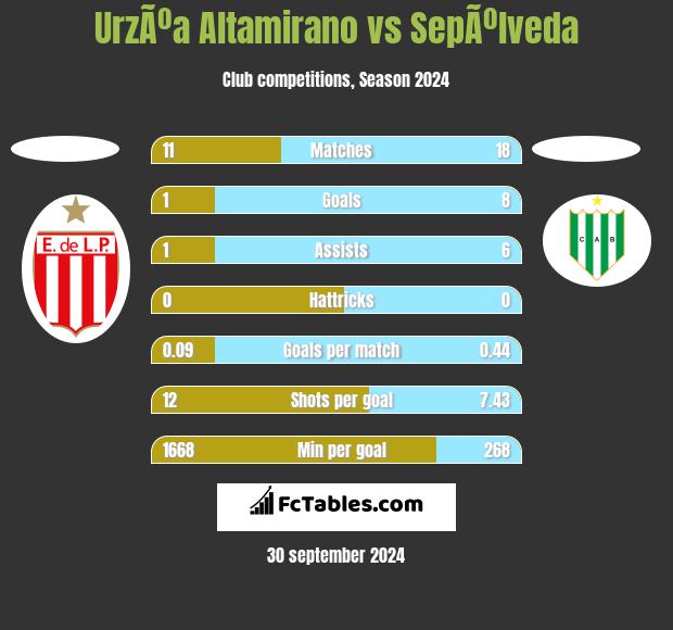 UrzÃºa Altamirano vs SepÃºlveda h2h player stats