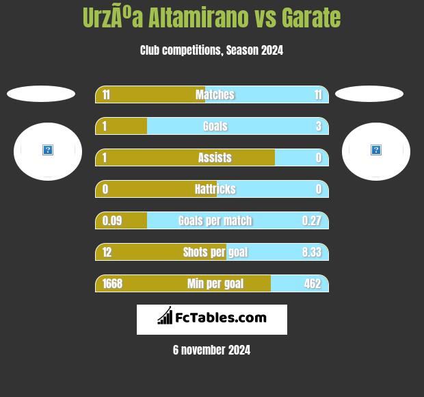 UrzÃºa Altamirano vs Garate h2h player stats