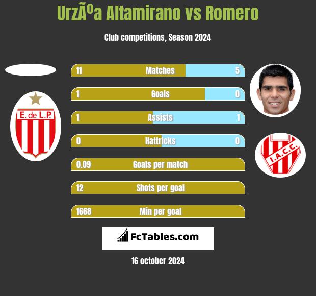 UrzÃºa Altamirano vs Romero h2h player stats