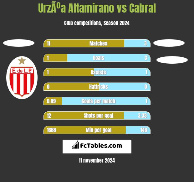 UrzÃºa Altamirano vs Cabral h2h player stats