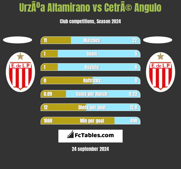 UrzÃºa Altamirano vs CetrÃ© Angulo h2h player stats