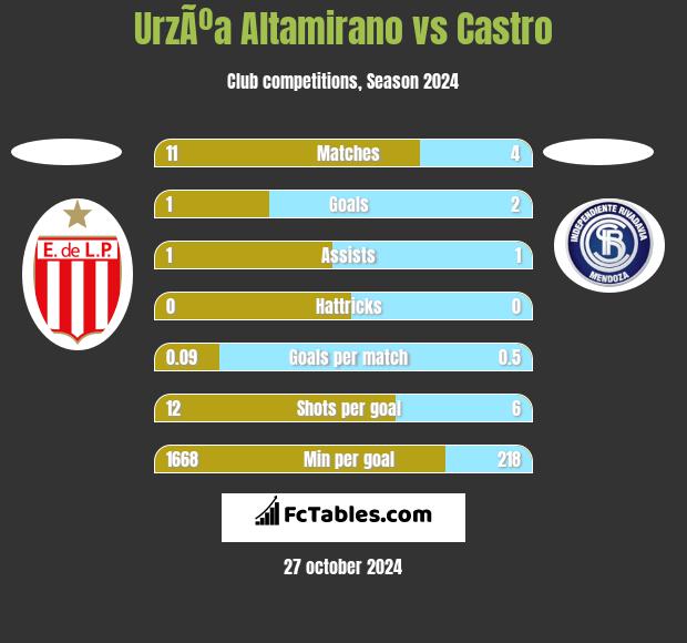 UrzÃºa Altamirano vs Castro h2h player stats