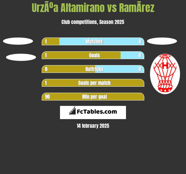 UrzÃºa Altamirano vs RamÃ­rez h2h player stats