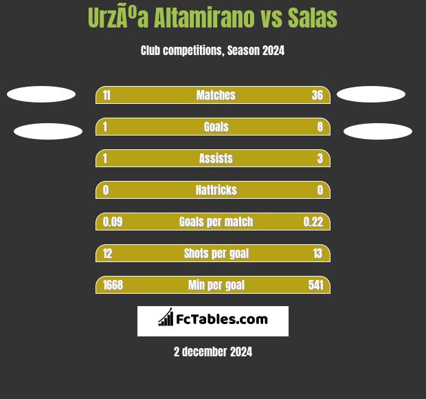 UrzÃºa Altamirano vs Salas h2h player stats