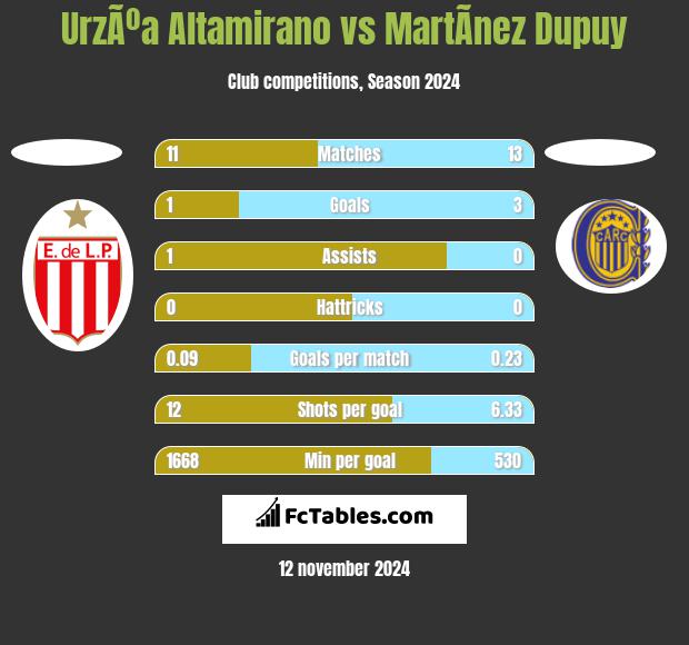 UrzÃºa Altamirano vs MartÃ­nez Dupuy h2h player stats