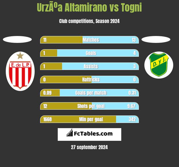 UrzÃºa Altamirano vs Togni h2h player stats