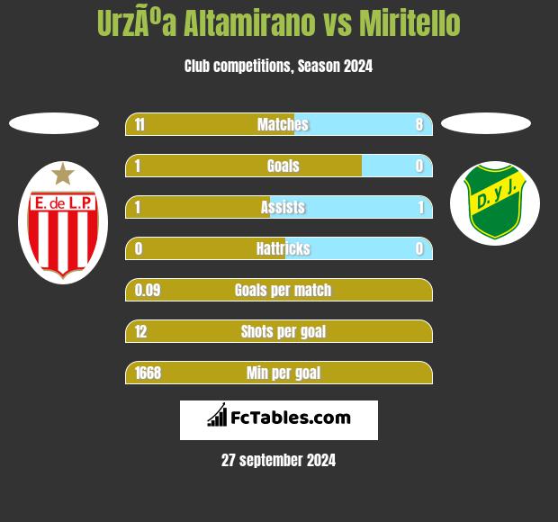 UrzÃºa Altamirano vs Miritello h2h player stats