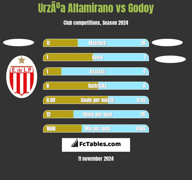 UrzÃºa Altamirano vs Godoy h2h player stats