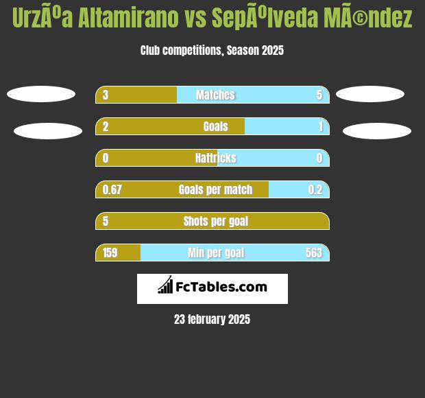 UrzÃºa Altamirano vs SepÃºlveda MÃ©ndez h2h player stats