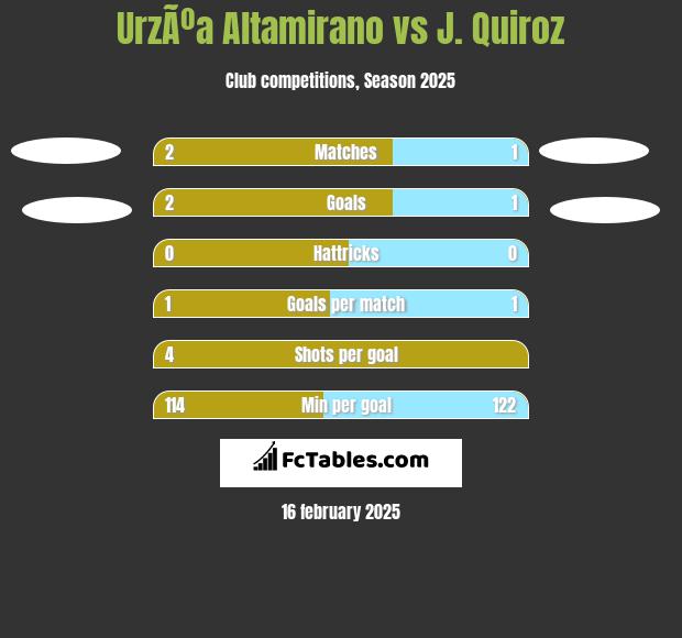 UrzÃºa Altamirano vs J. Quiroz h2h player stats