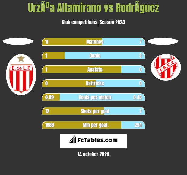 UrzÃºa Altamirano vs RodrÃ­guez h2h player stats